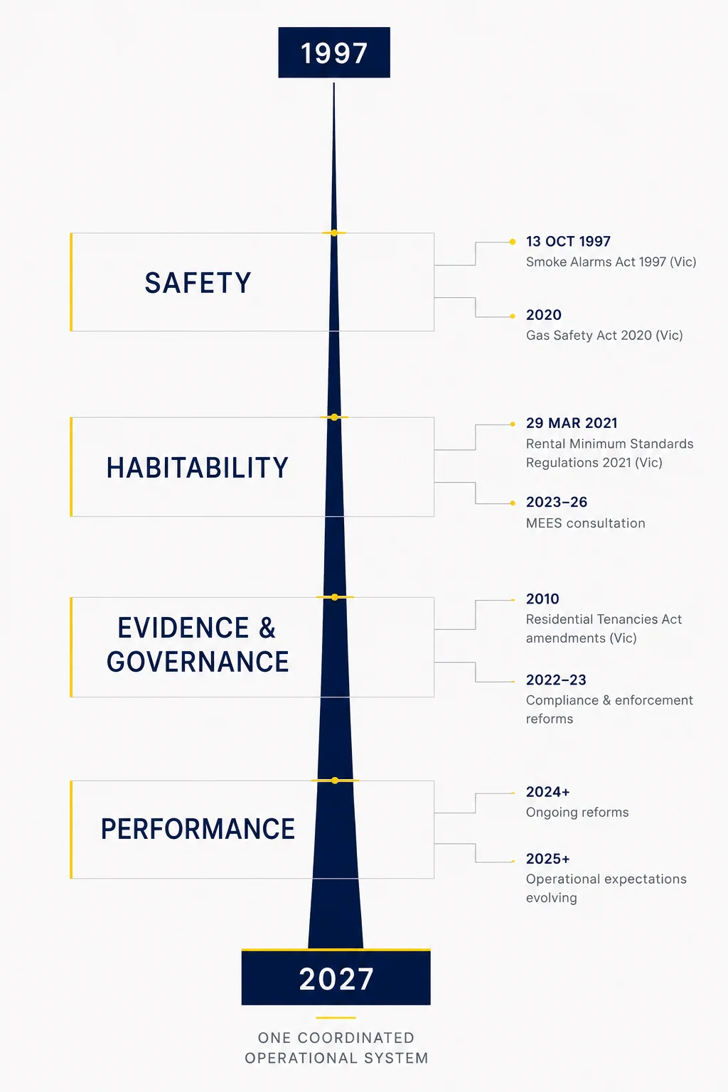 Timeline showing the evolution of rental compliance from safety requirements to housing quality, governance and property management performance.