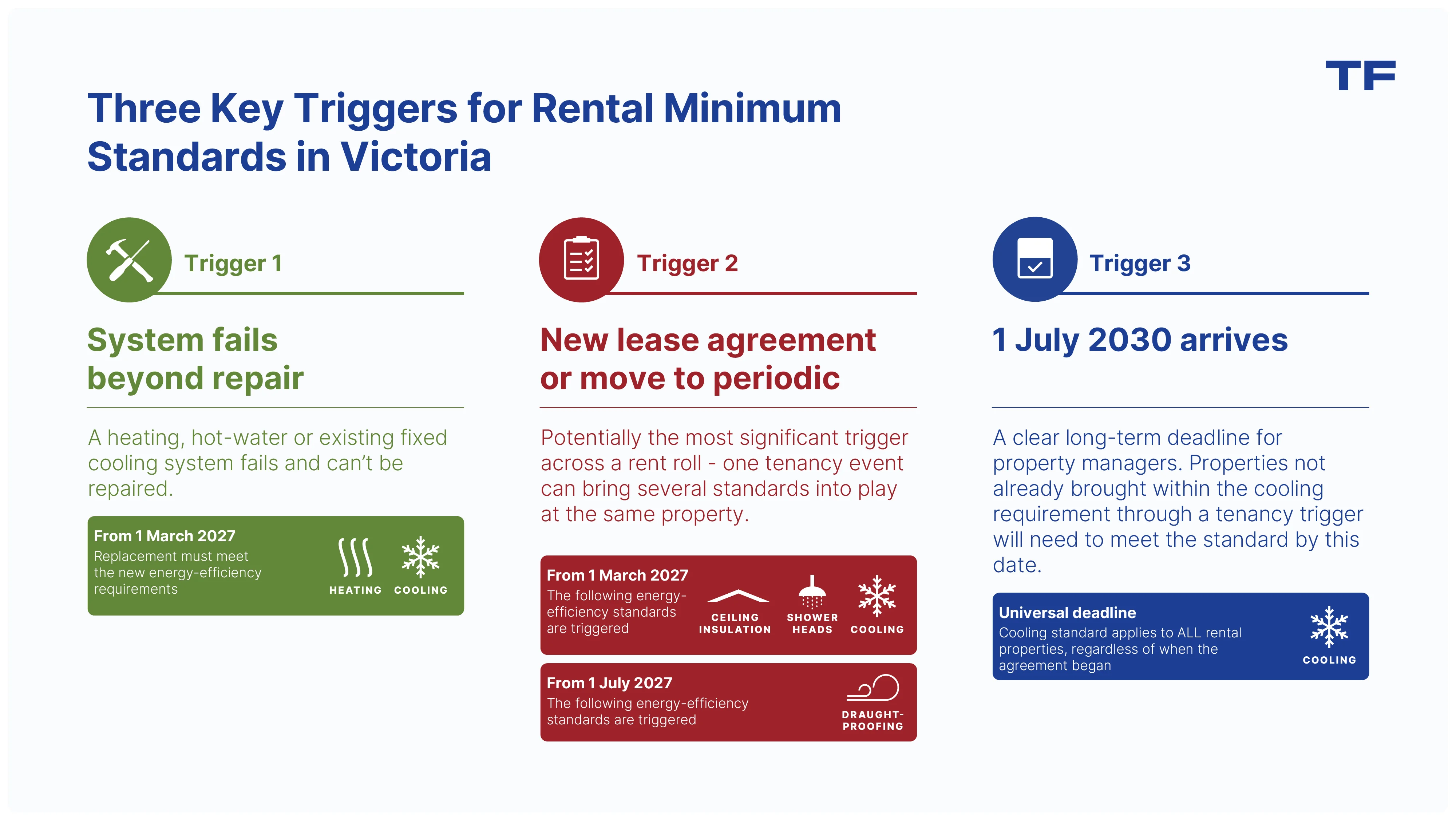 Three triggers for Victoria's rental regulation and energy-efficiency rental minimum standards: system failure, new lease or periodic agreement, and the 1 July 2030 universal cooling deadline.