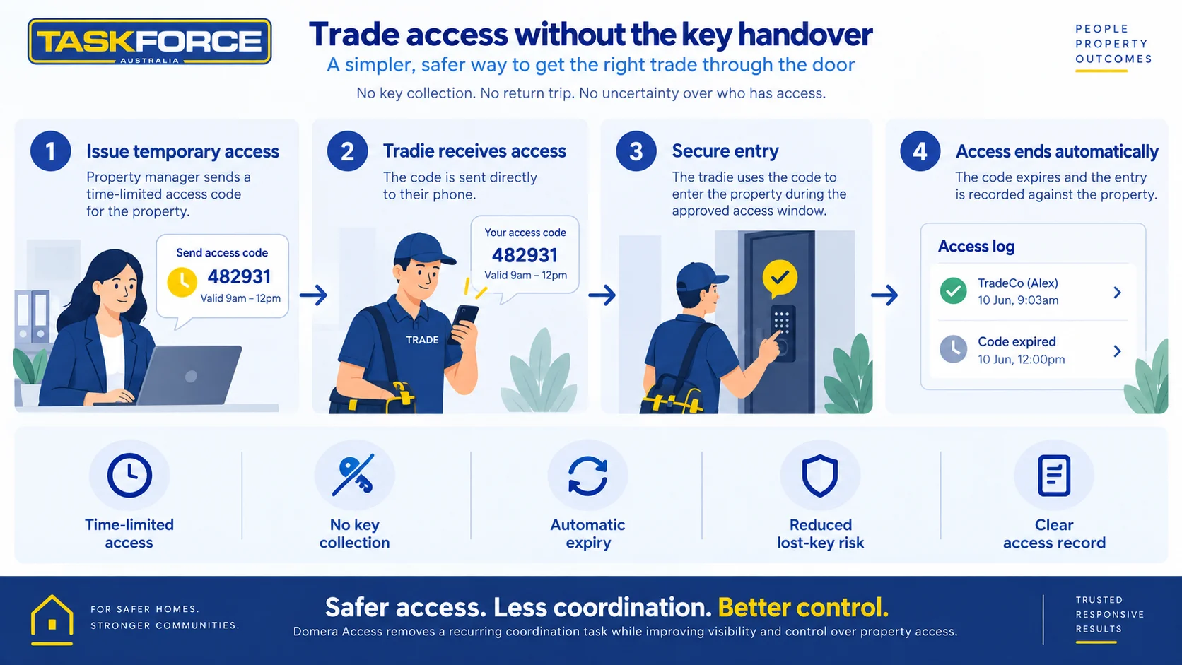 Infographic showing how time-limited digital access allows property managers to give trades secure property access without collecting physical keys.