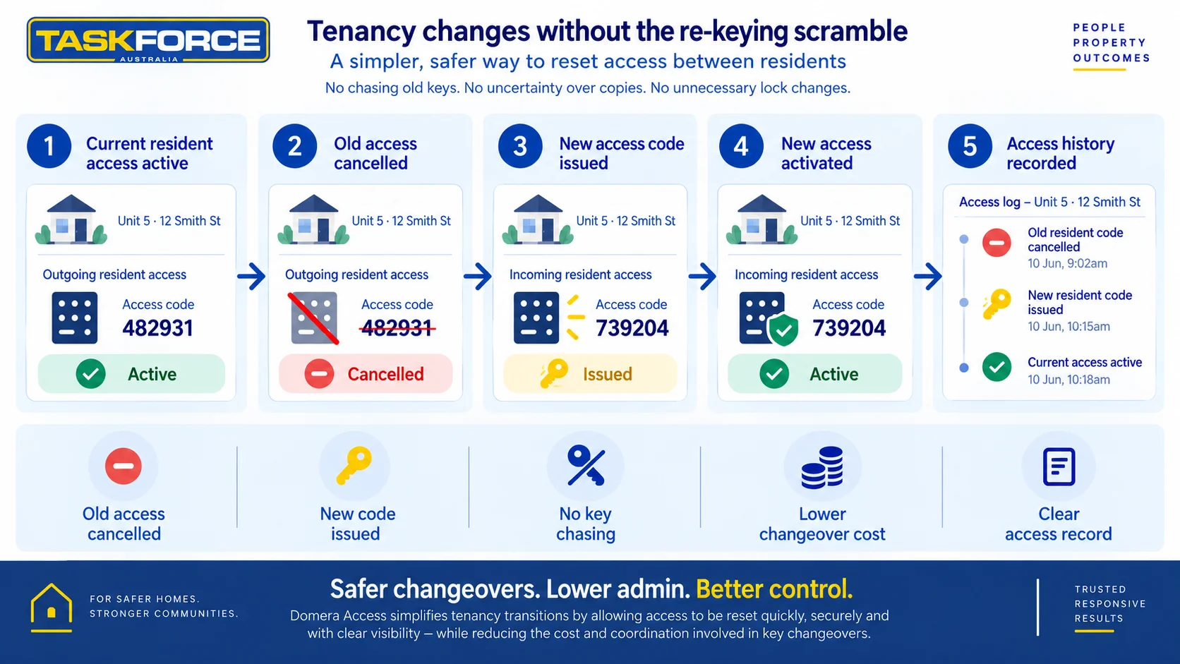 Infographic showing how digital property access can simplify tenancy changeovers by cancelling an outgoing resident’s access and issuing a new access code.