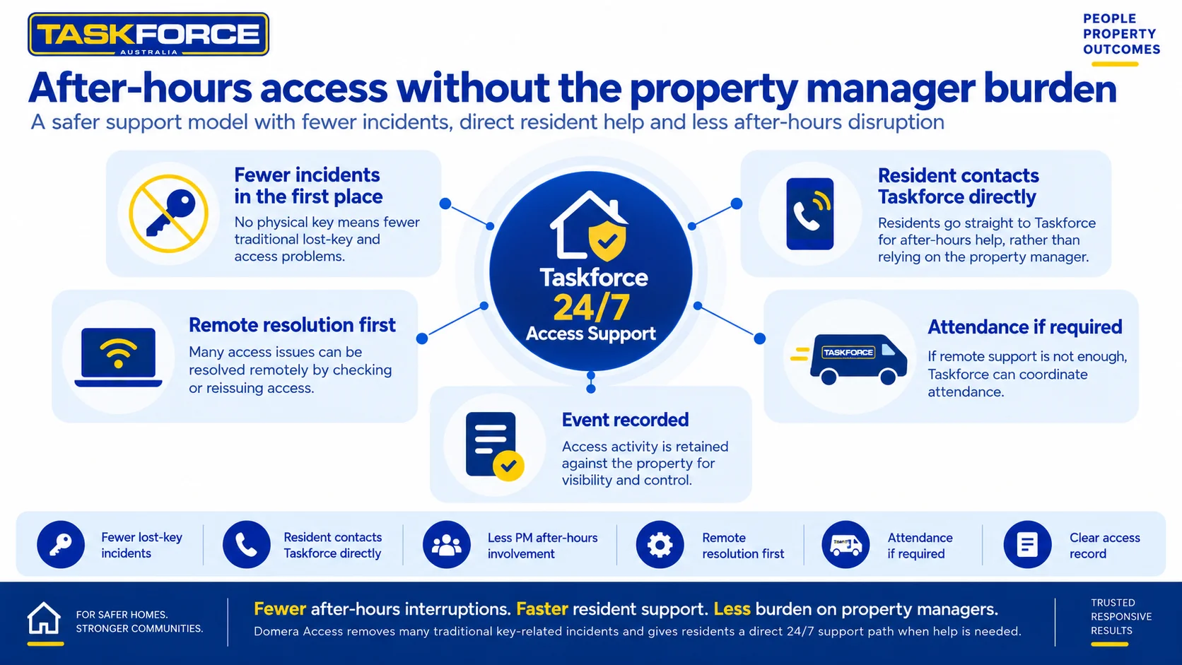 Infographic showing Taskforce 24/7 access support, including remote resolution, direct resident assistance, attendance when required and recorded access activity.