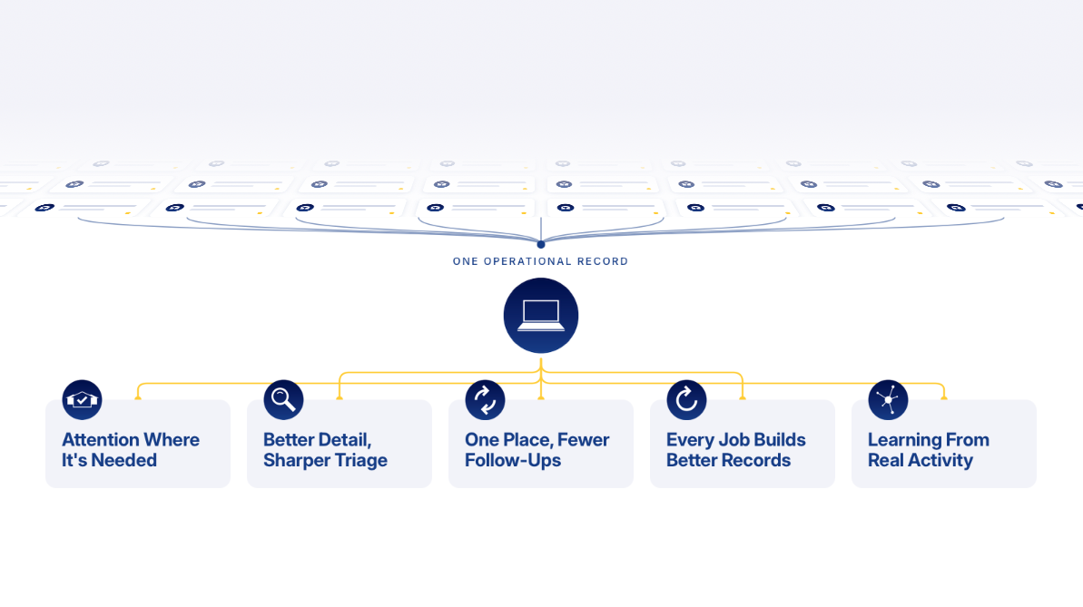 Property Maintenance at Scale: Our New Operating Platform in Action